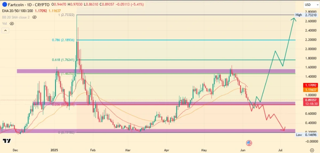 Fartcoin Price