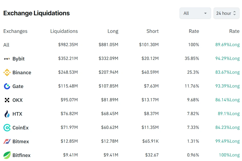 Liquidations on exchanges