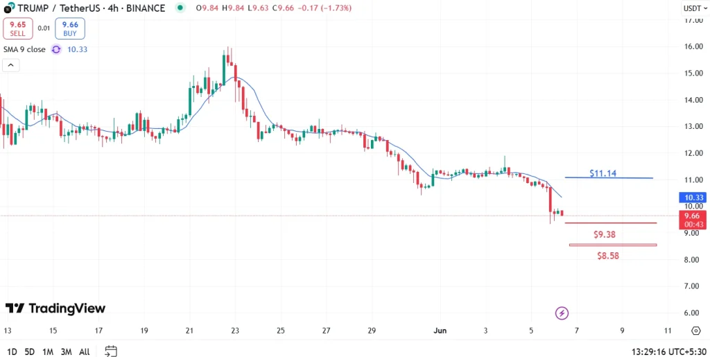 Trump Coin Price Analysis