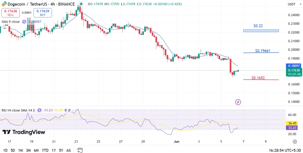 Dogecoin Price Analysis
