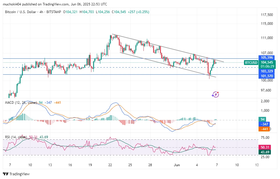 BTC Price analysis