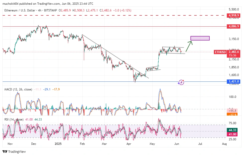 Eth price analysis