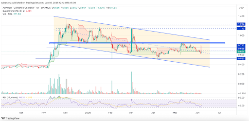 Cardano Bulls défend le soutien de 0,61 $, mais la structure baissière reste intacte - quelle est la prochaine pour le rallye des prix ADA? - La Crypto Monnaie