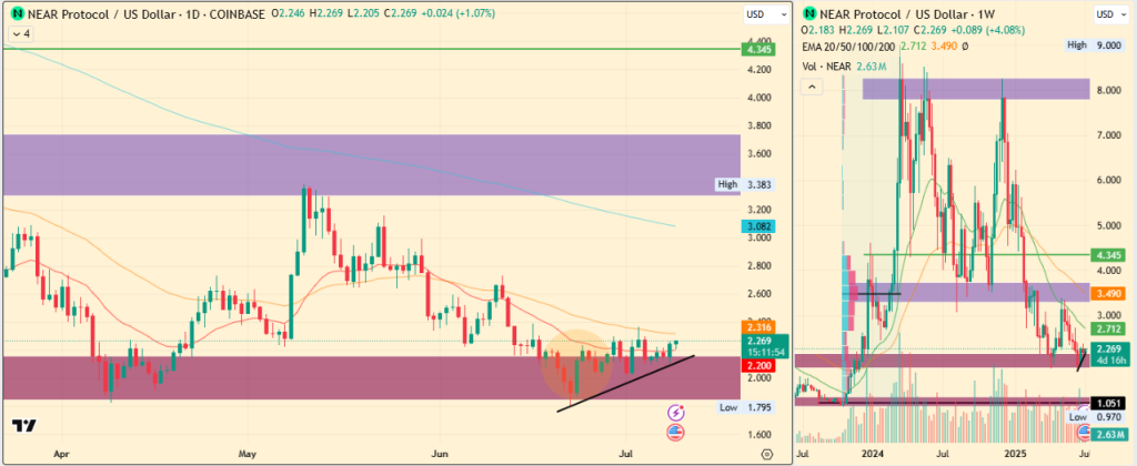 Near Price Chart