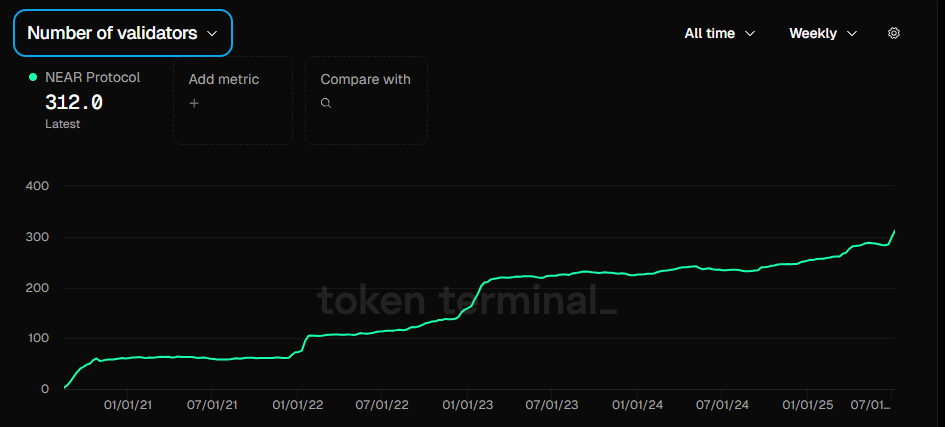 Near Price On Chain Data