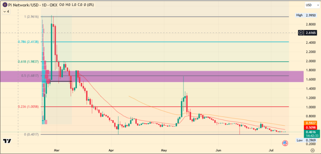 Pi Network Price