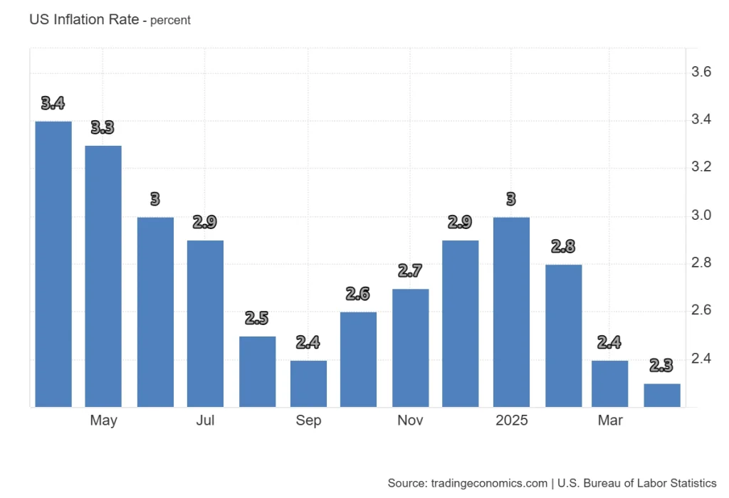 US Inflation Rate