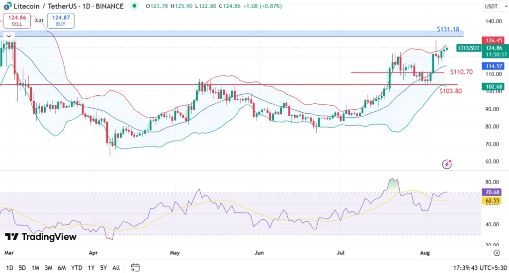 Litecoin Price Analysis August