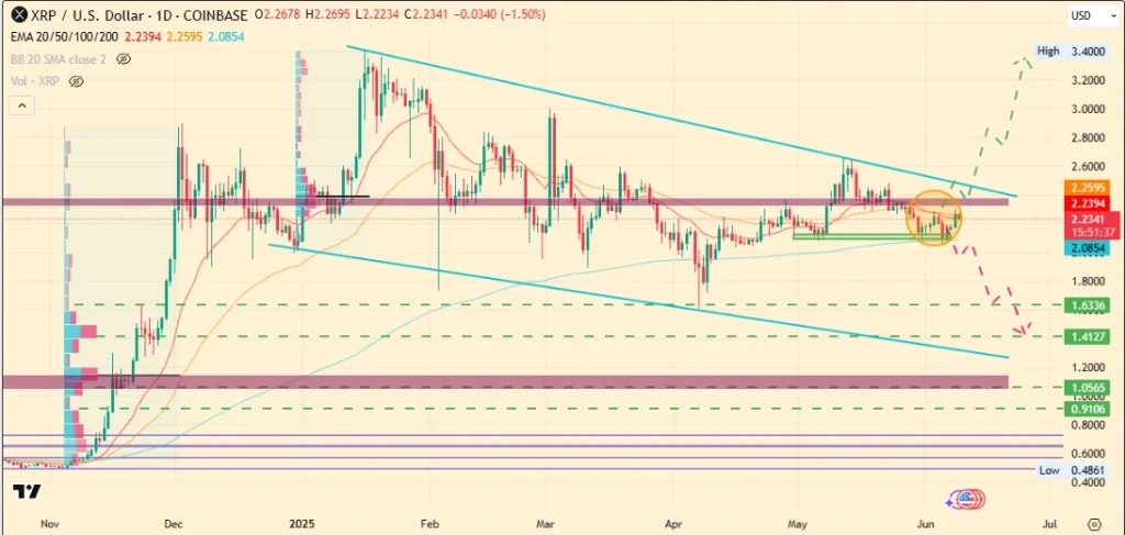 XRP Price Chart