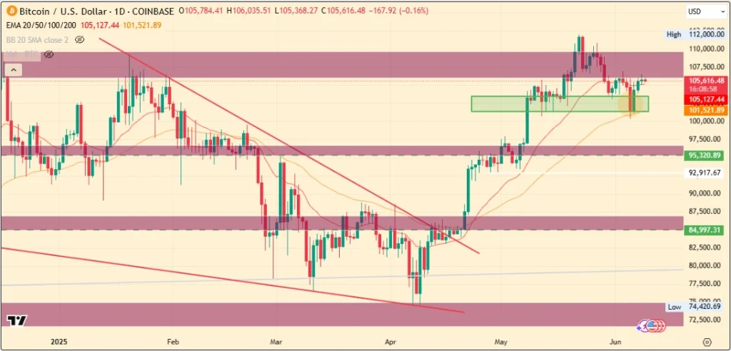 BTC Price