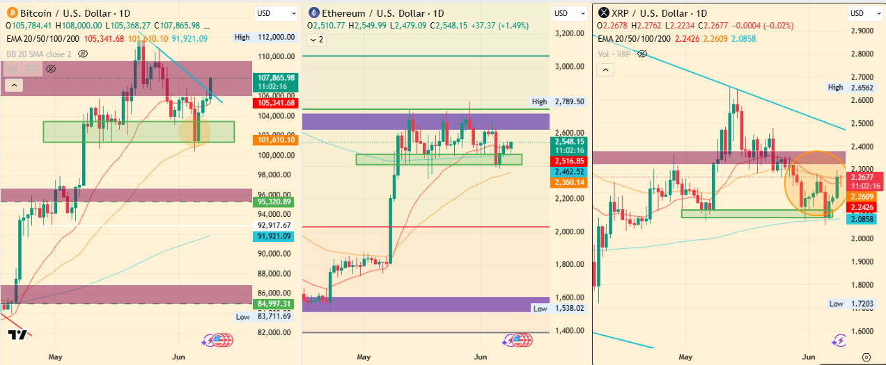 Bitcoin Ethereum And XRP Price Chart