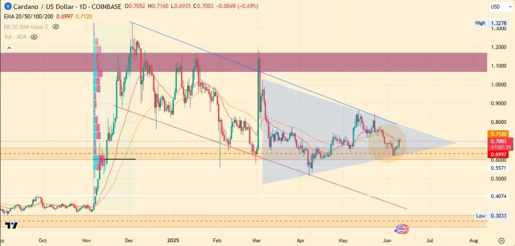 ADA Price Chart