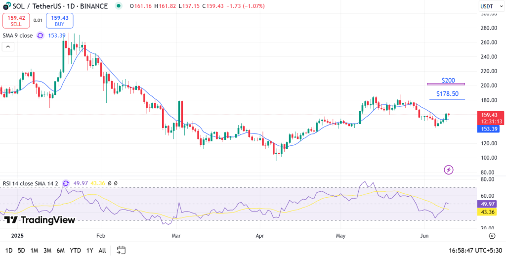 Solana Price Analysis