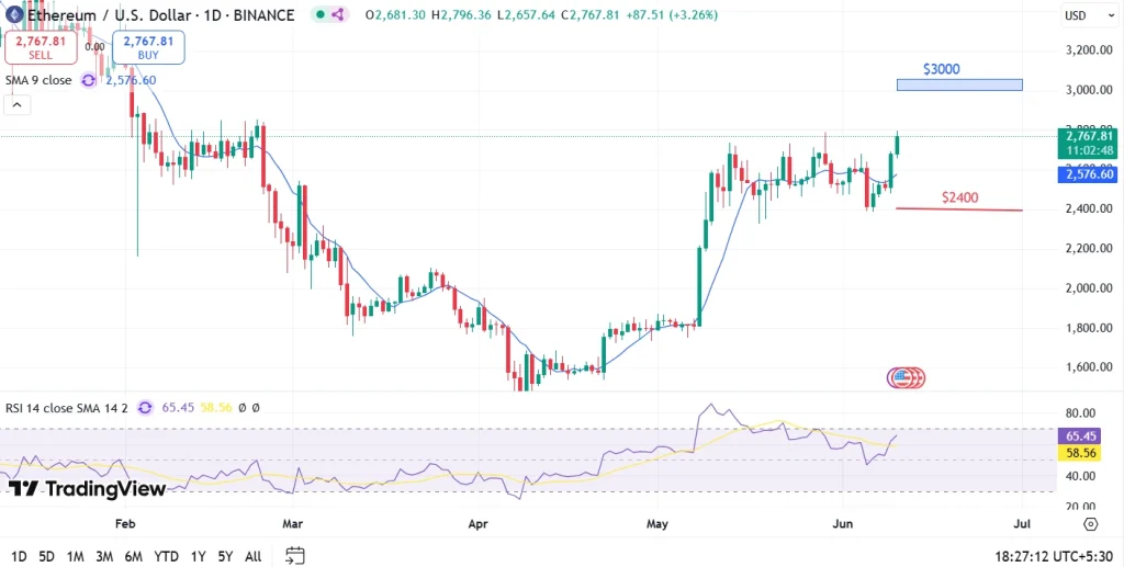 Ethereum Price Prediction June 2025