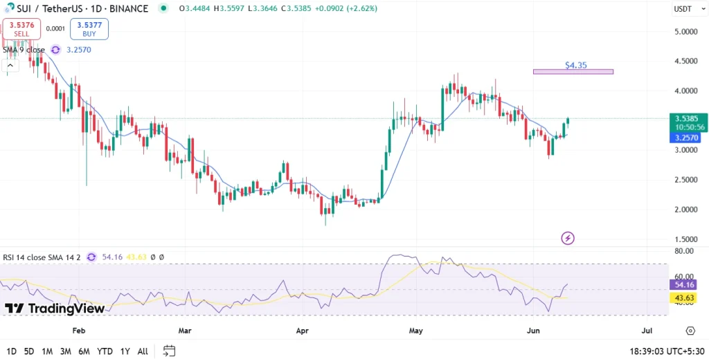 Sui Price Analysis
