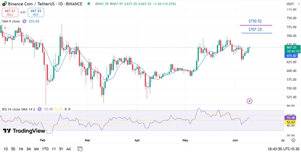 BNB Price Prediction June 2025