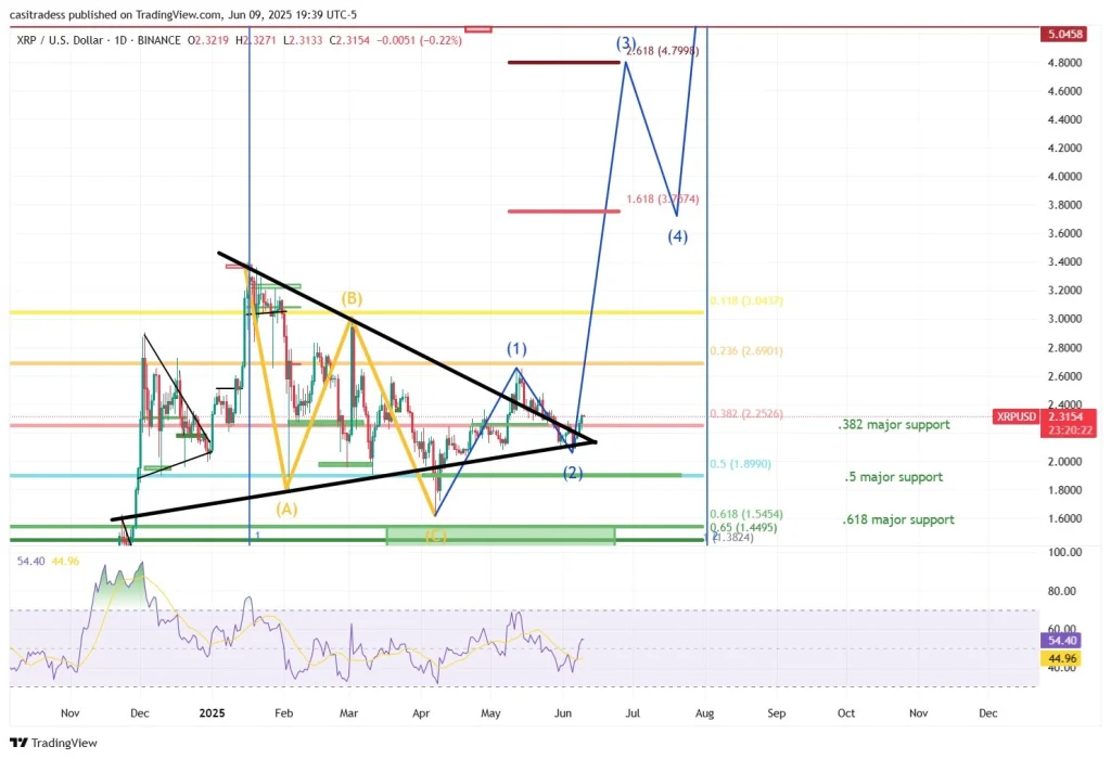 XRP Price Analysis