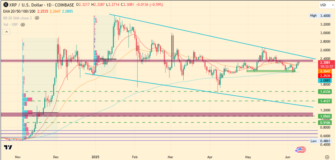 XRPUS Dollar Chart