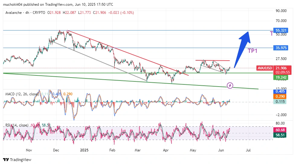 AVAX Price analysis
