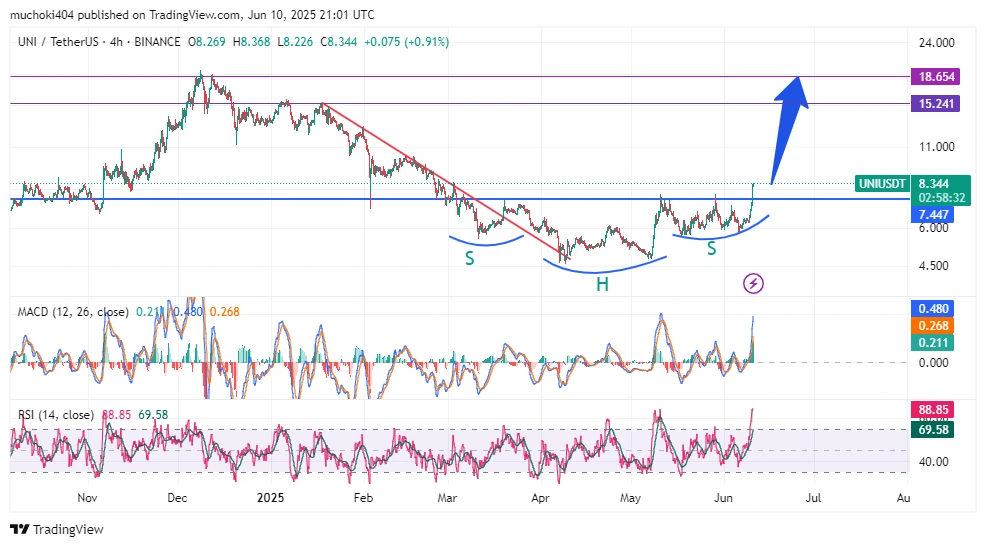 UNI price analysis