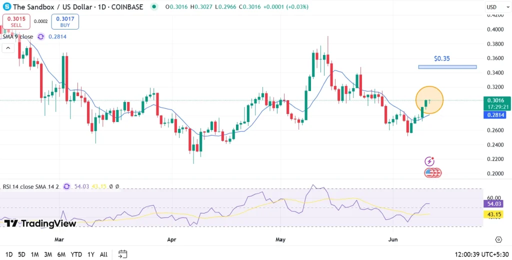 The Sandbox Price Analysis
