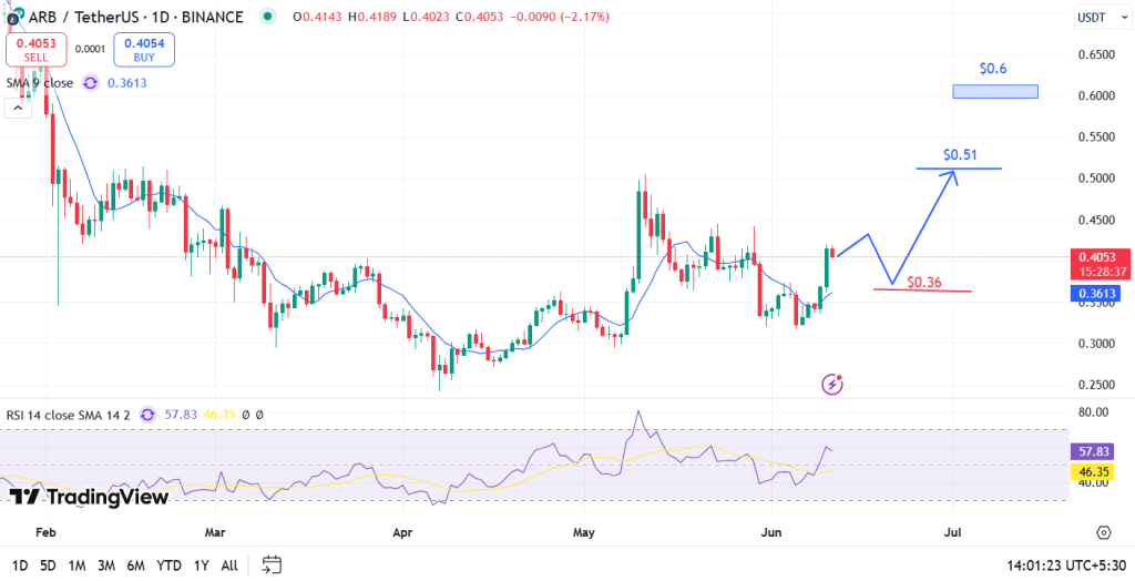 ARB Price Analysis