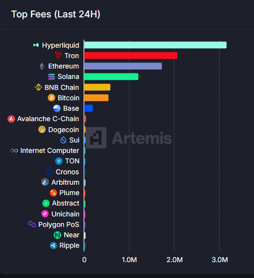 Top Fees