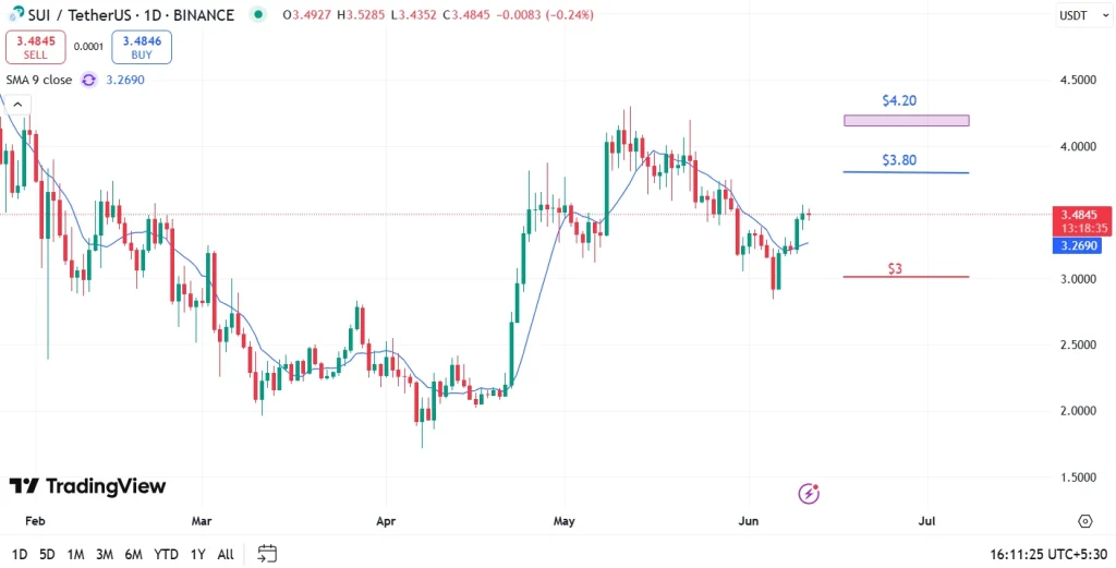 Sui Price Analysis