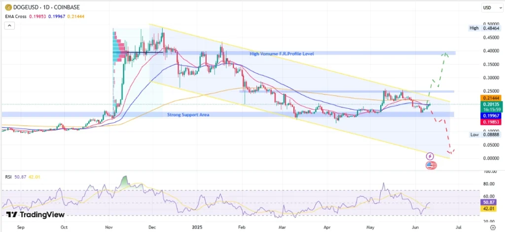 Dogecoin Price