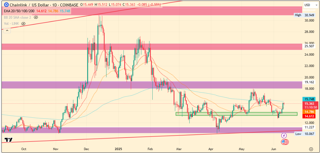 Chainlink Price