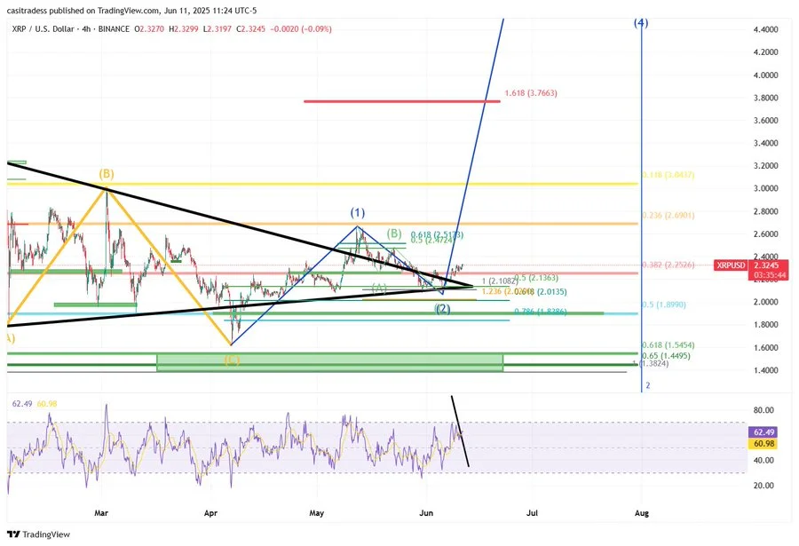 XRP US Dollar Price Chart