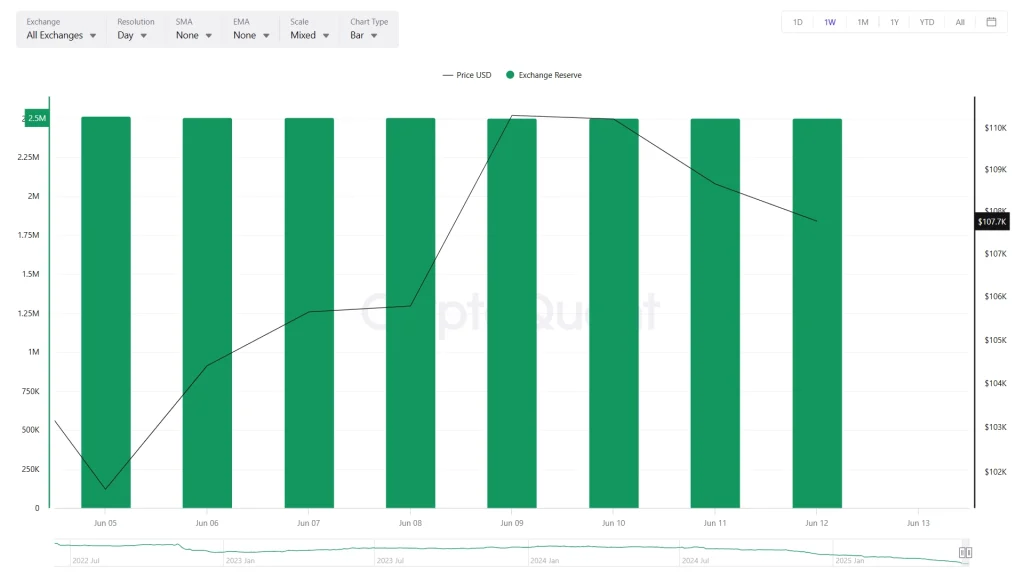 Centralized Exchanges Still Hold a Large Share