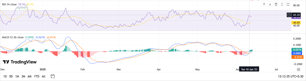 Fartcoin RSI
