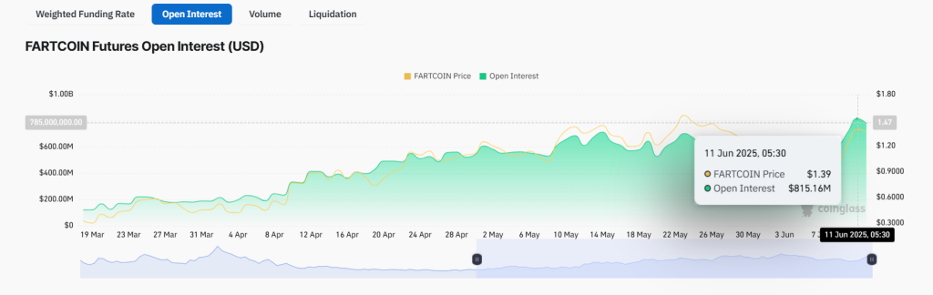 Fartcoin Open Interest