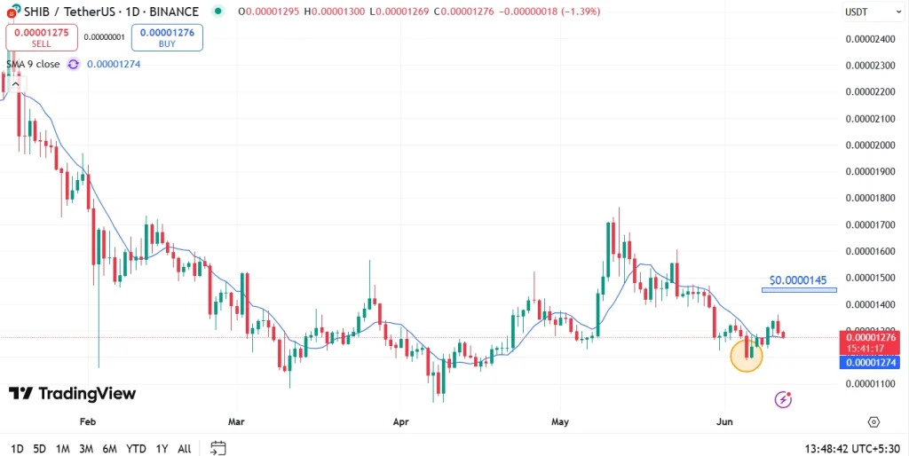 SHIB Price Analysis