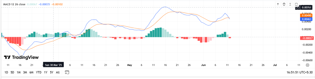 Tron MACD