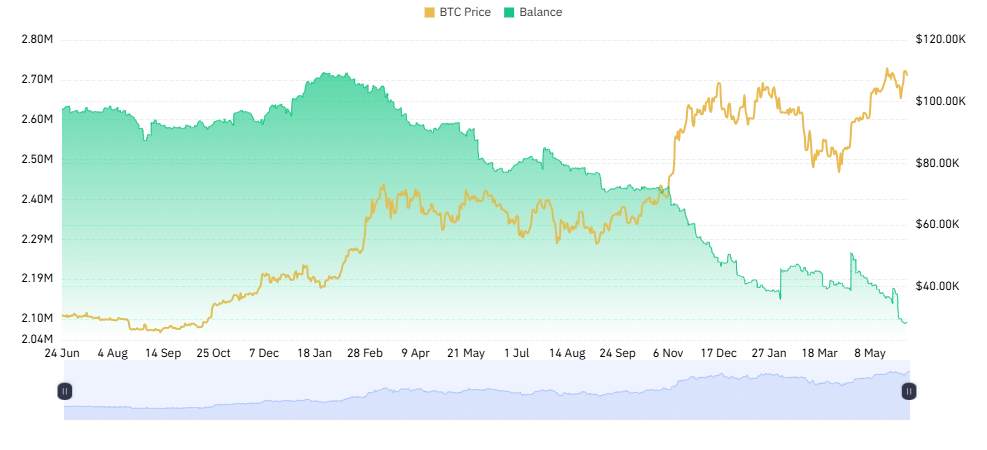 BTC Balance on CEXes