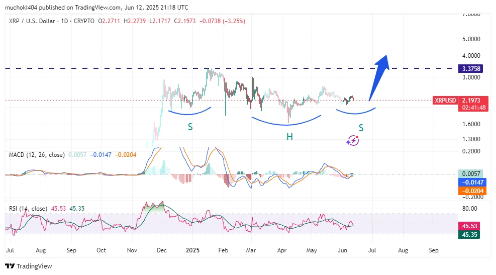 XRP Price analysis