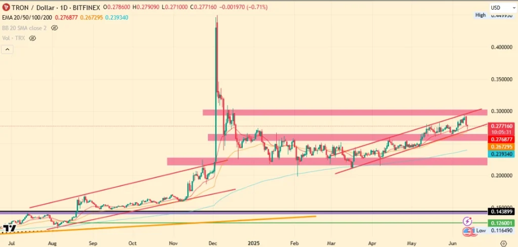 TRX Price