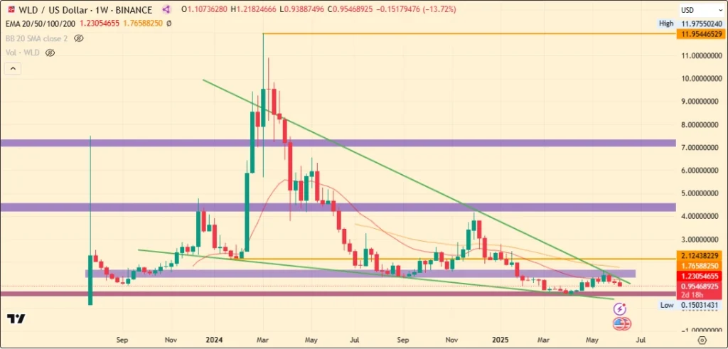 WLD Price Chart