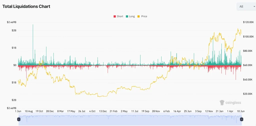 Total Liquidations Chart