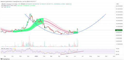 uniswap price