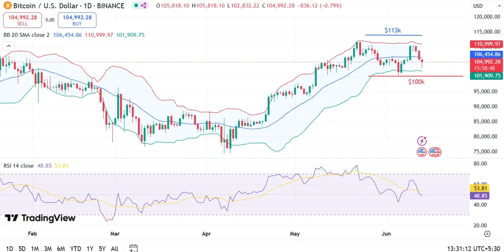 Bitcoin Price Analysis
