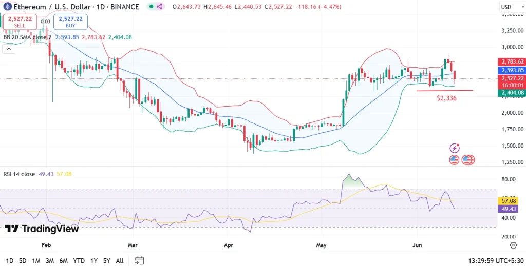 Ethereum Price Analysis
