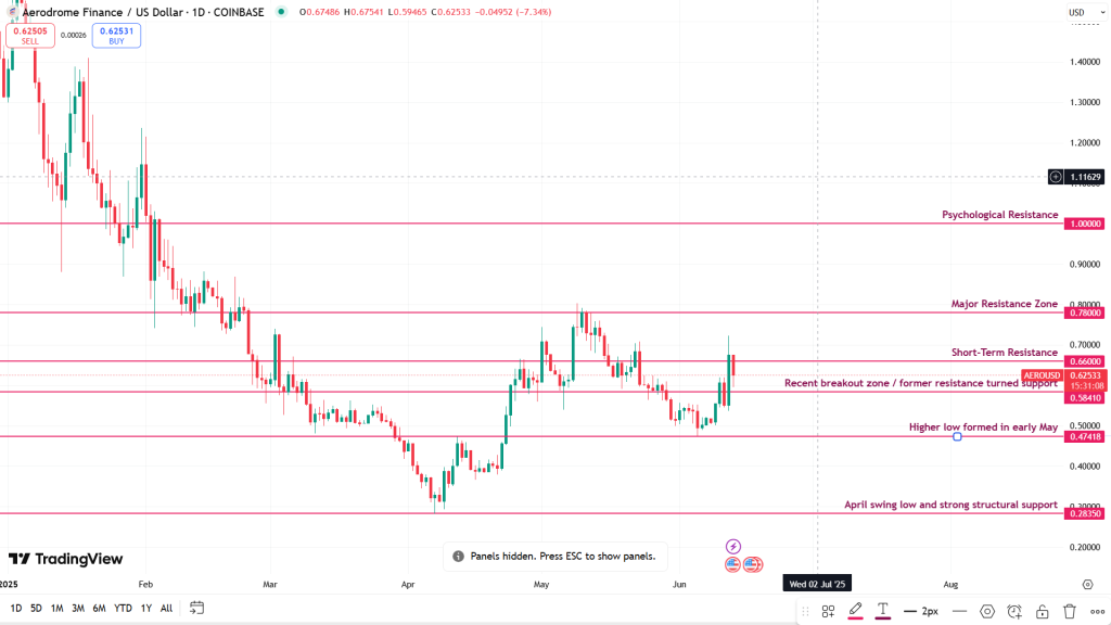 Aero/ USDT