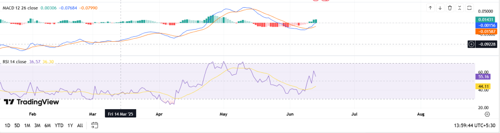 AERO MACD