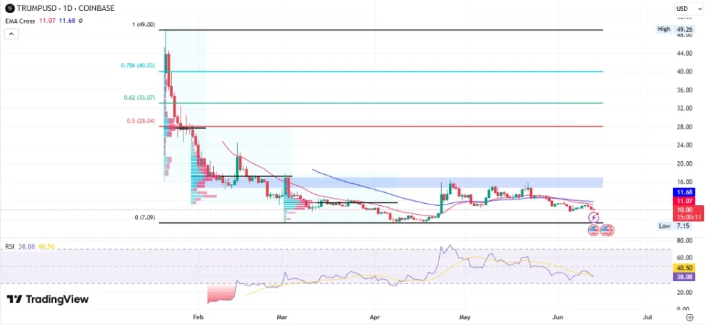 TRUMPUSD Chart