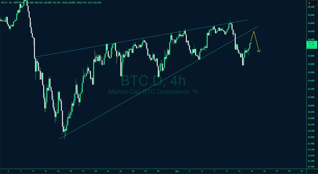 BTC Dominance