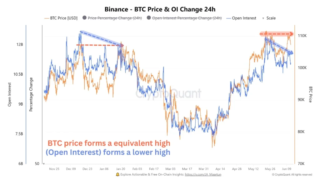 BTC Open Intrest