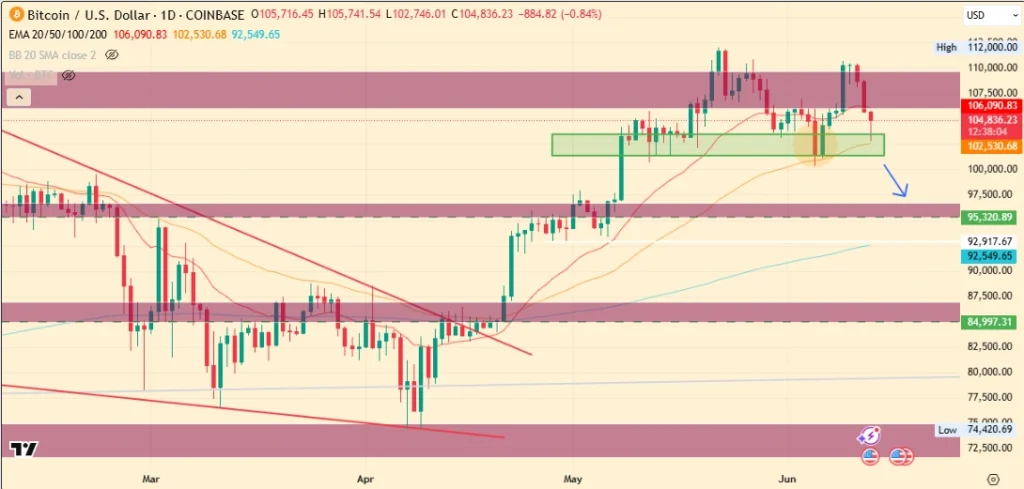 BTC Price Chart